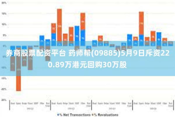 券商股票配资平台 药师帮(09885)5月9日斥资220.89万港元回购30万股